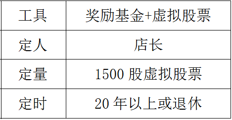 要素解析表員工持股計劃基層員工的重要性實際上與店長是等量齊觀的