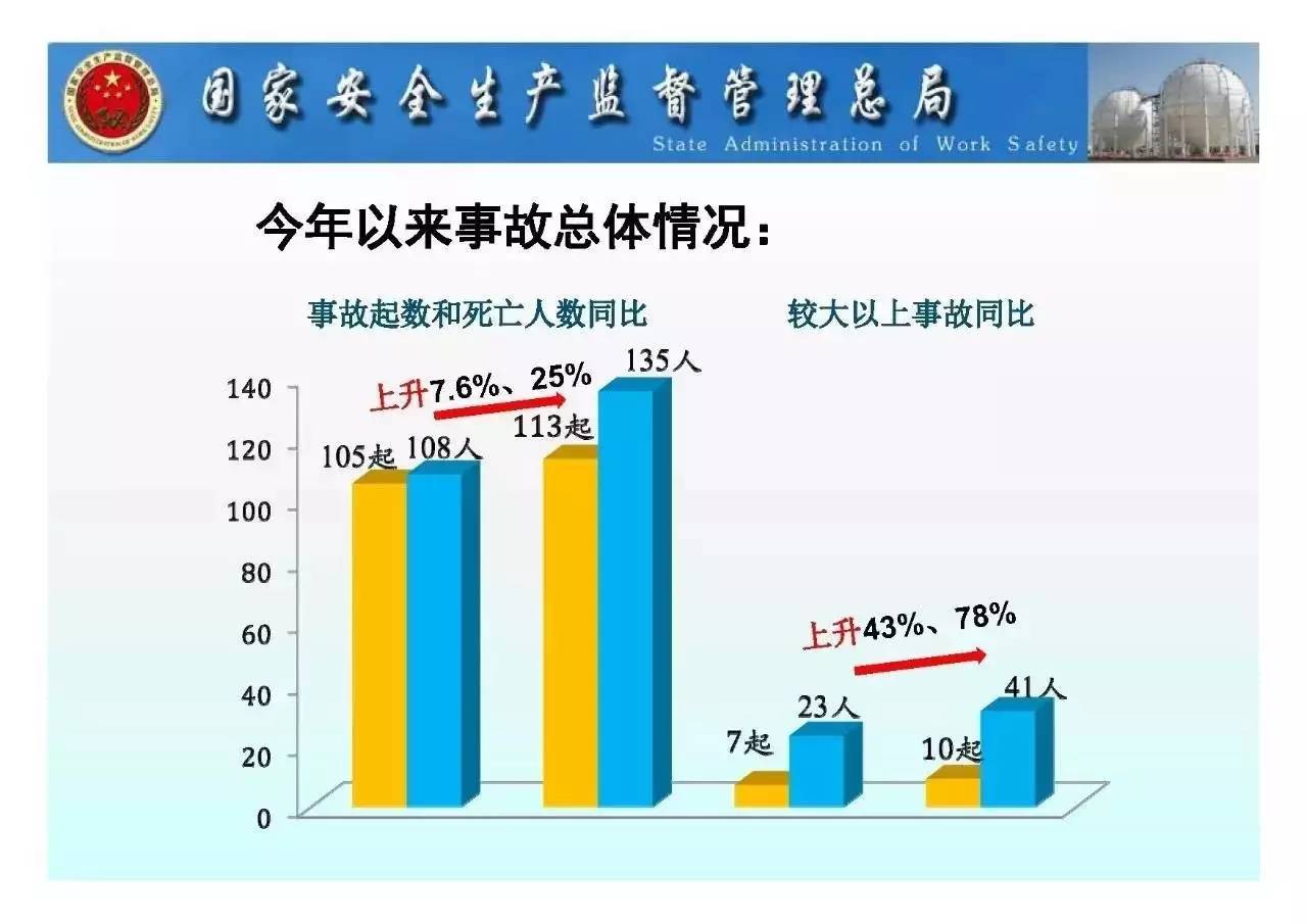 国家安全监管总局:2017年上半年危险化学品安全生产形势剖析