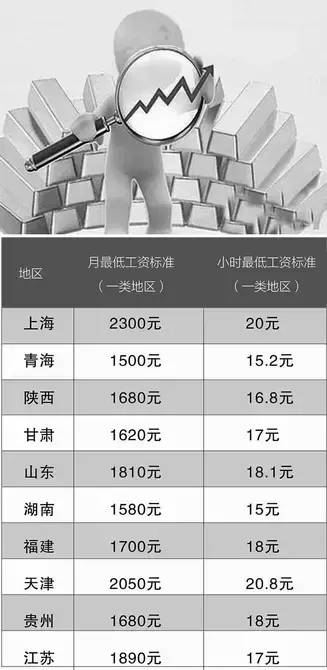 各地上調最低工資標準這六大人群最受益