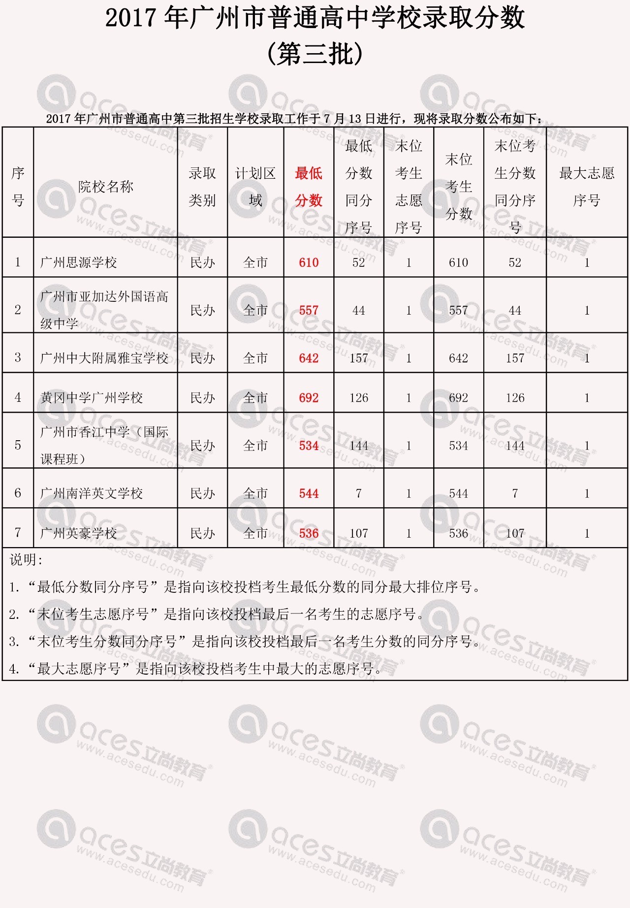 2016年广州市普通高中录取分数