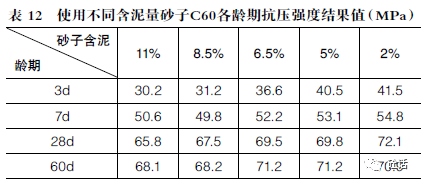 砂子含泥量對預拌混凝土出廠性能的影響