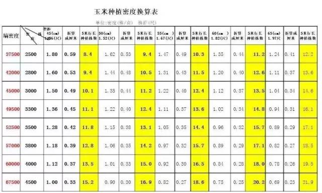 玉米种植密度对照表图片