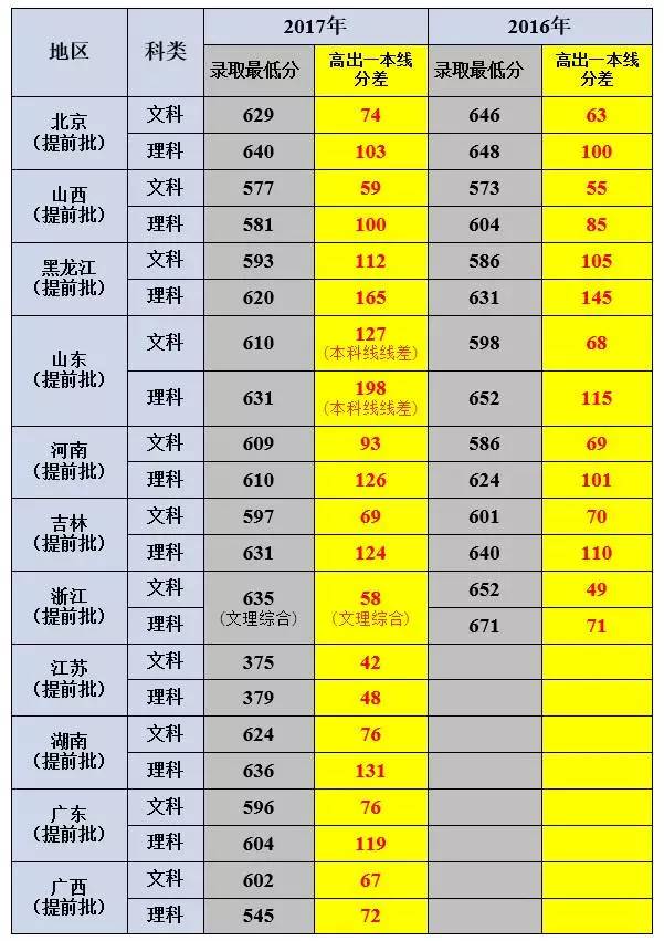 2o21年清华录取分数线_2024年清华大学录取分数线_2022年清华录取分数线