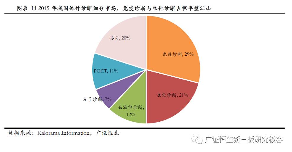 生化,免疫诊断占据半壁江山,分子诊断增速最快