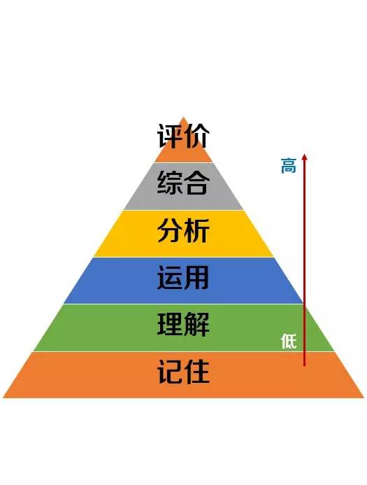 布鲁姆教育目标分类教学目标的阐明人际交往领域层级划分布卢姆教育