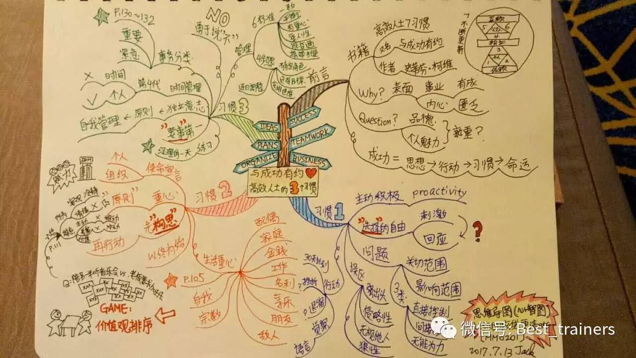 mapping在台湾和有些华人地区的中文翻译,决定未来在开第七期思维导图