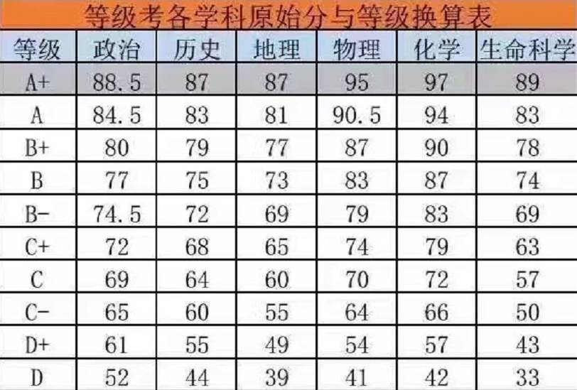 上海高考各科分数图片