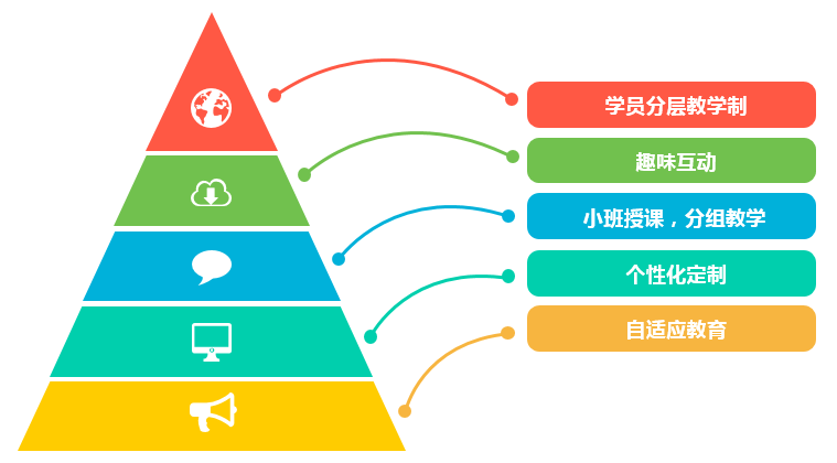 分层教学制根据学生个性差异,将每个级别的学员分为,a班(无系统学习过