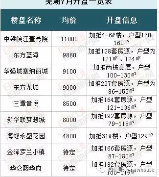 就蚌埠房产交易网发布了滨湖新区楼盘荣盛华府的最新备案信息,该屡烫