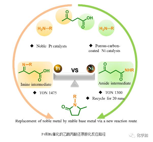 蘭州化物所生物基平臺化合物的催化轉化研究取得系列進展