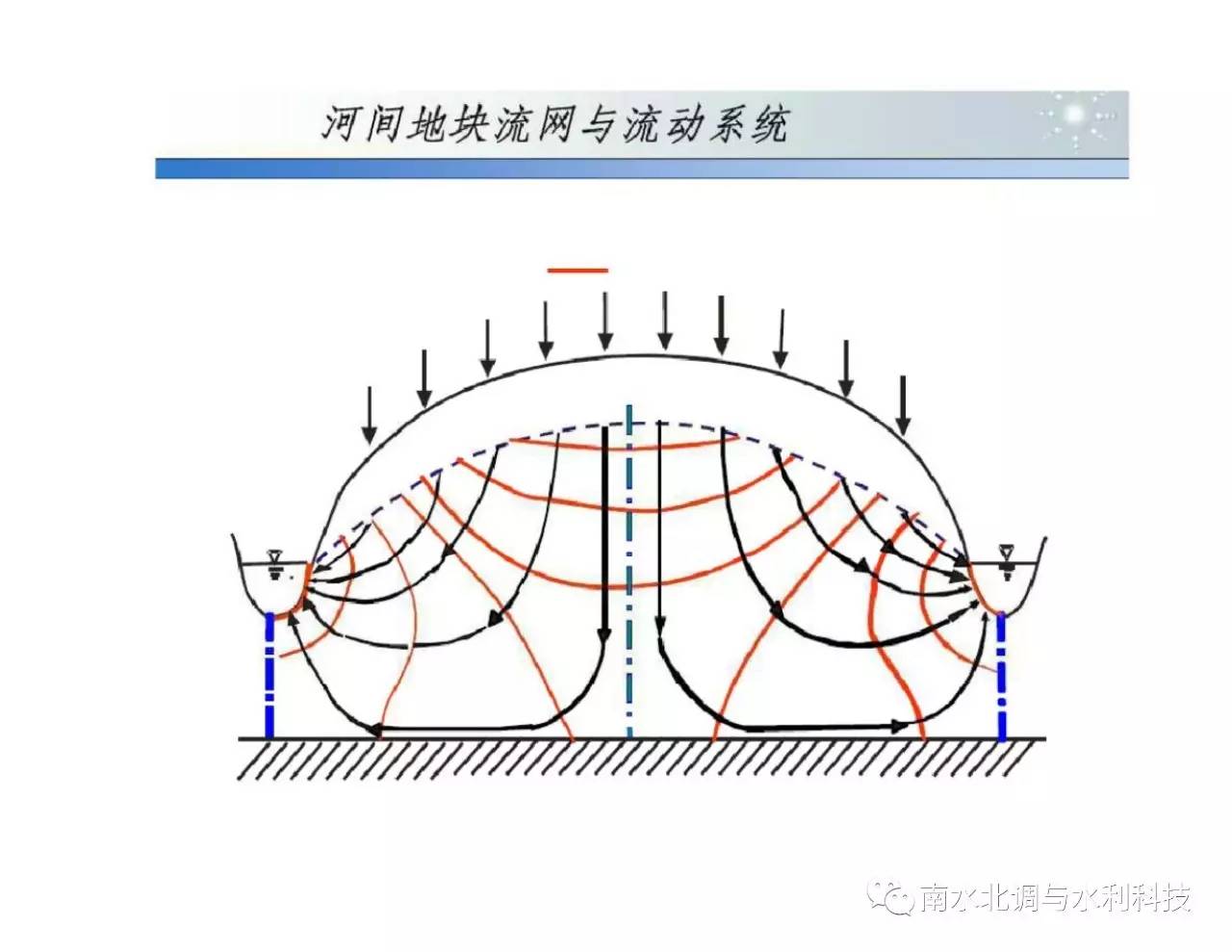 地下水系统与地下水径流