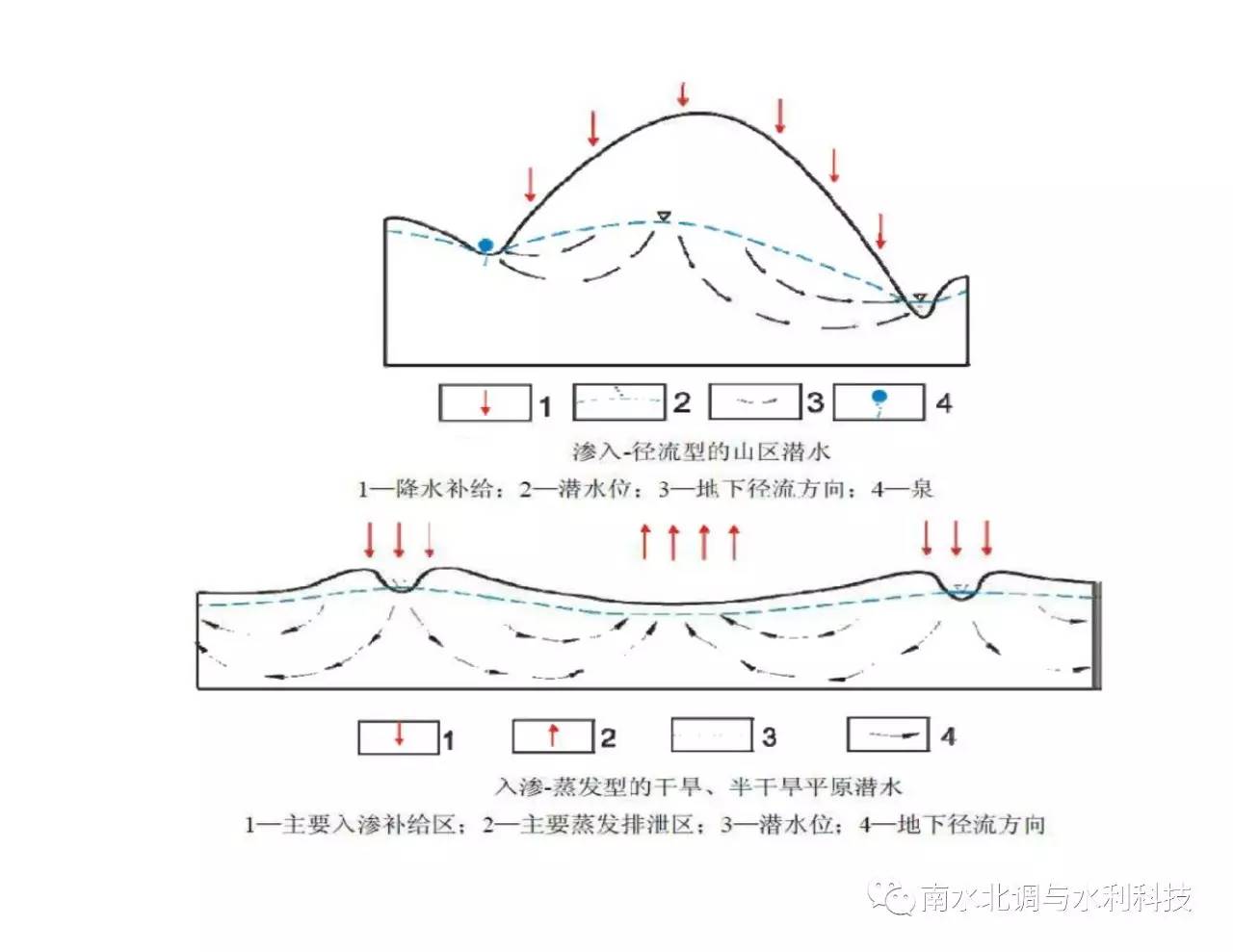 地下水埋藏條件:含水岩層在地質剖面中所處的部位及受隔水層限制的