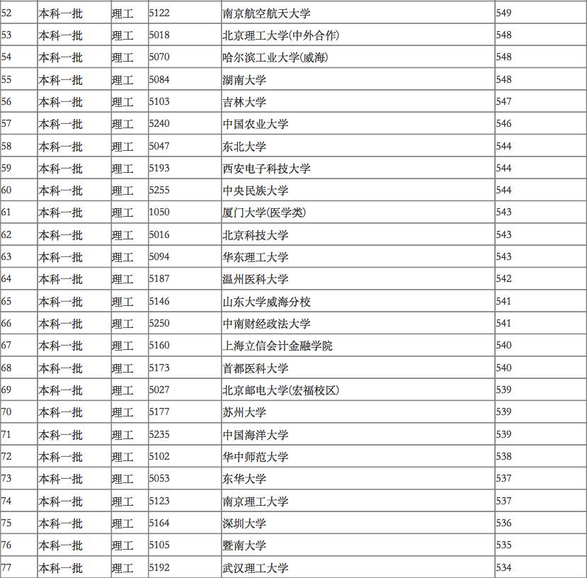 2017福建高考(2017年福建高考一分一段表理科)