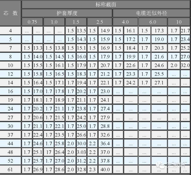 特種電纜型號表示方法是在常規電纜型號前加特種電纜的表示符號.