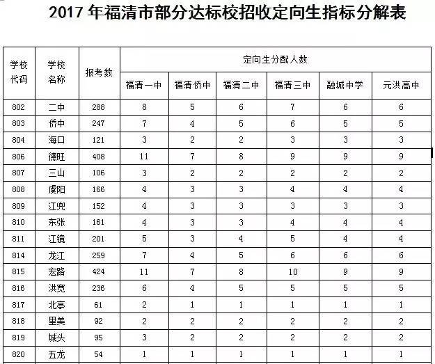 今天福清中招開始錄取各校錄取分數線是