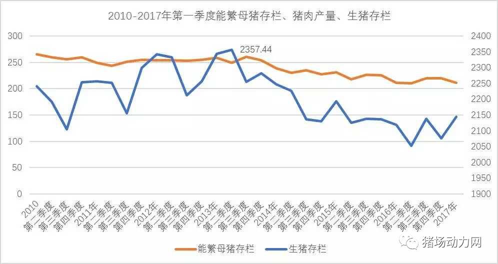 2010-2017年第一季度能繁母豬存欄,豬肉產量,生豬存欄