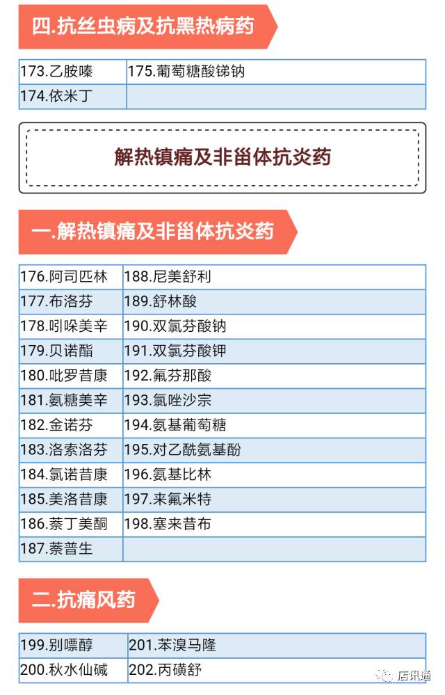 临床常用的1000种药物及分类