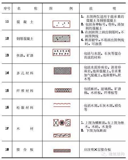 16,常用建築材料圖例(見下表)15,連接符號:以折斷線表示兩部分應該