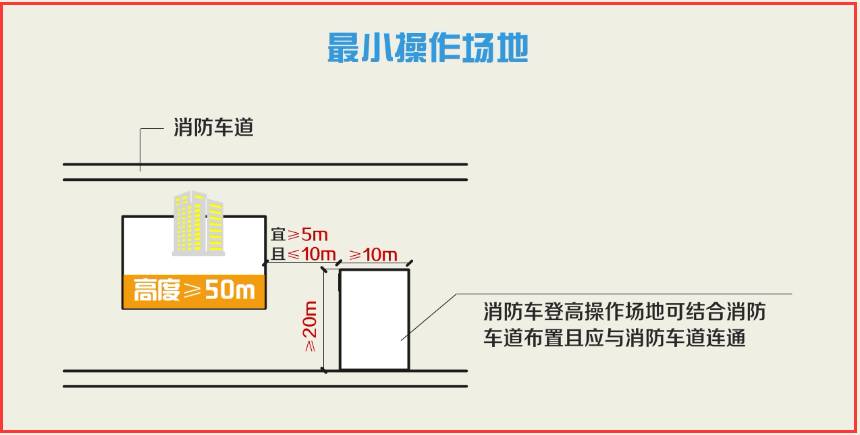 消防登高场地应结合消防车道设置