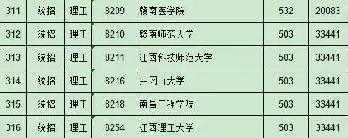 江西高招一本投檔線全部出爐!最全分數信息都在這!