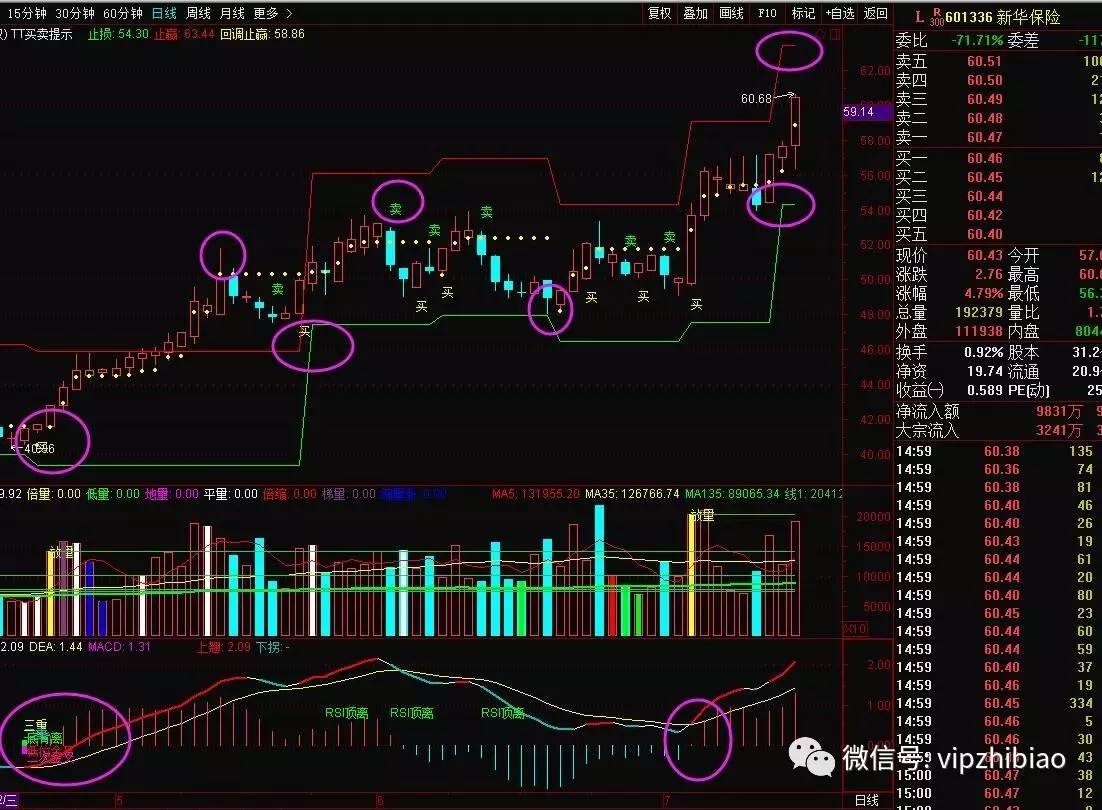 補發【源碼】主圖:箱體 止損 止盈 買入 賣出提示 突破平臺(無未來