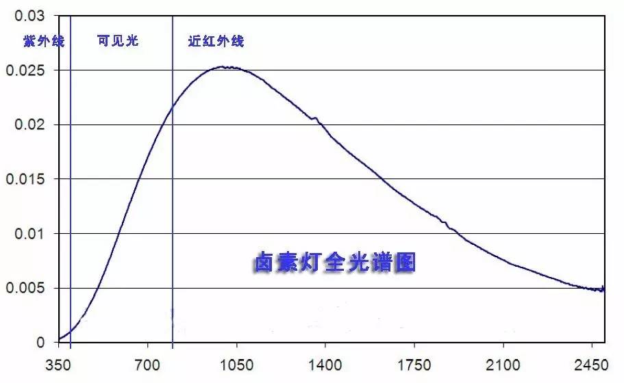 卤素灯光谱图图片