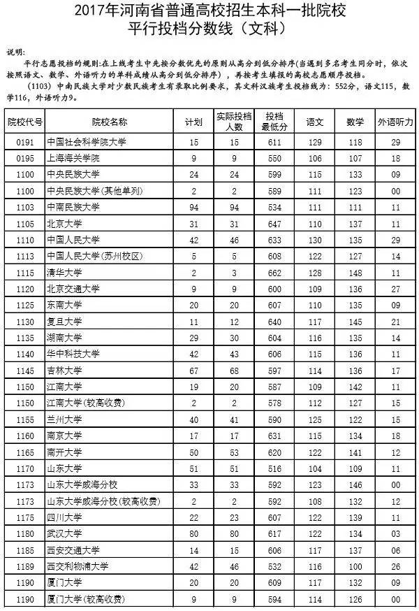 2017河南一本各高校投檔線發佈快看多少分能上清華北大鄭大河大等名校