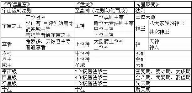 玄幻等級設定一覽