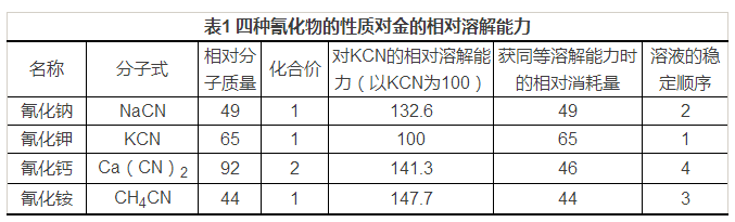 有氰化钾(kcn),氰化钠(nacn),氰化钙[ca(cn)2]和氰化铵(nh4cn)四种