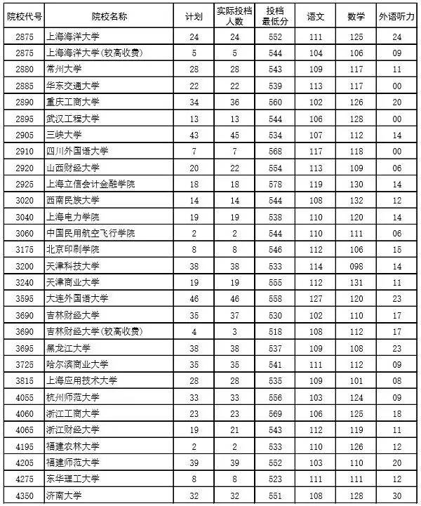 火熱出爐!2017河南一本各高校投檔線發佈!