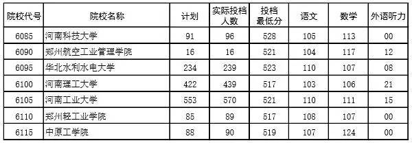 火熱出爐!2017河南一本各高校投檔線發佈!