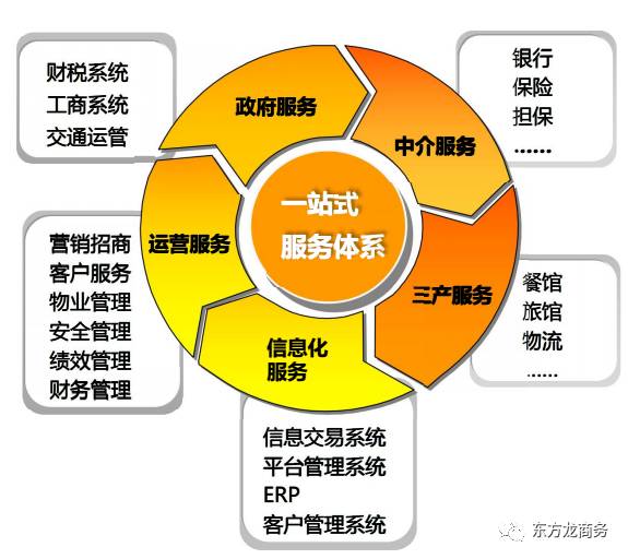 【项目】东方龙商务将于近期举办建材装备电商产业园全国布点项目的