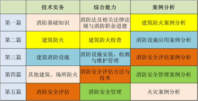 今年消防工程师_2023年零基础考消防工程师_2022年消防工程师考几科