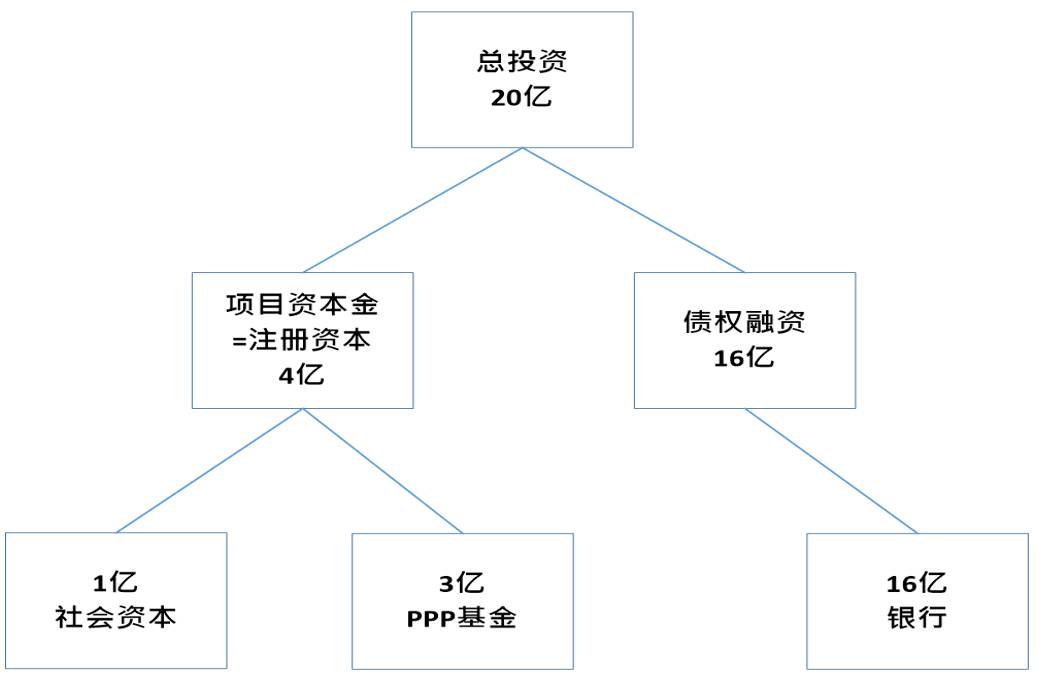 最低需求,外包商(外包风险,夹层基金(贷款风险(2)承担投资风险