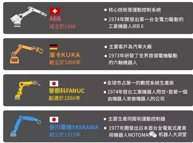 【机器人】工业机器人四大家族大起底,多的是你不知道的事