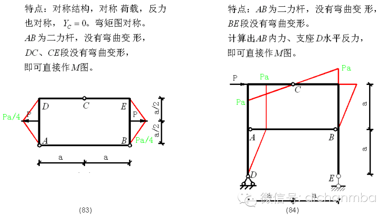 2,結構中的鏈杆(二力杆)沒有彎矩;●均布荷載作用段的m圖是拋物線,其