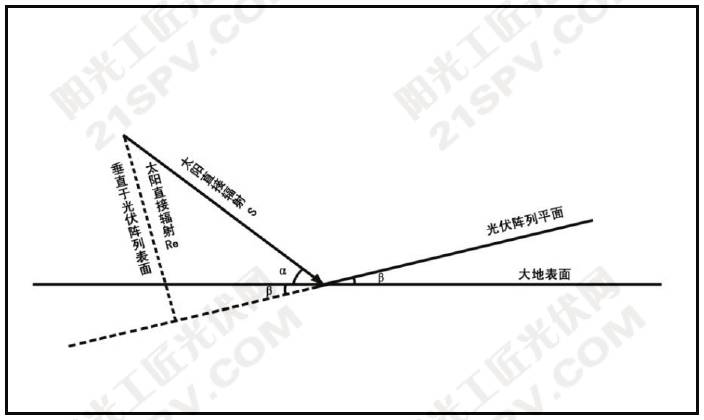 水平面上太陽直接輻射量r——傾斜光伏方陣面上的太陽能總輻射量