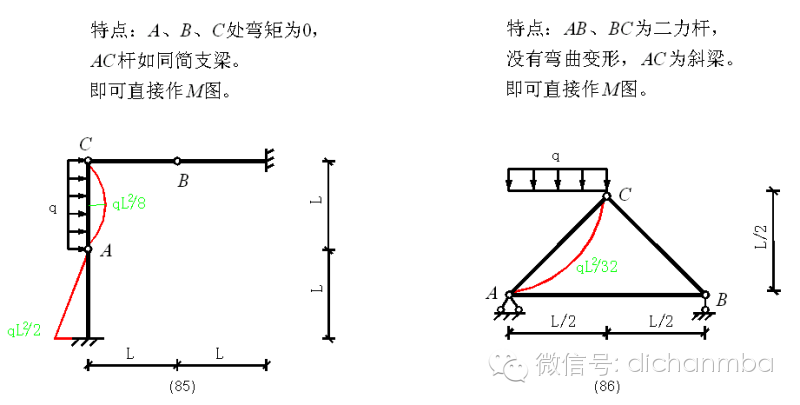 工程專家審圖過程中重點關注的【100種彎矩圖圖例】