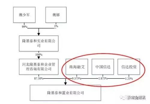 雄安大地主隆基泰和借殼通達動力承諾4年淨利89億