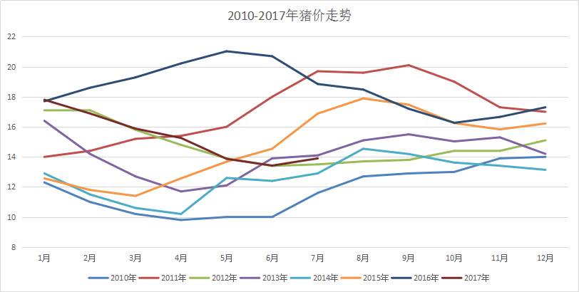 8月上旬豬價將上漲?