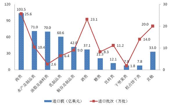 2016年,我國進口食品貿易額列前10位的食品種類分別為:肉類,水產及