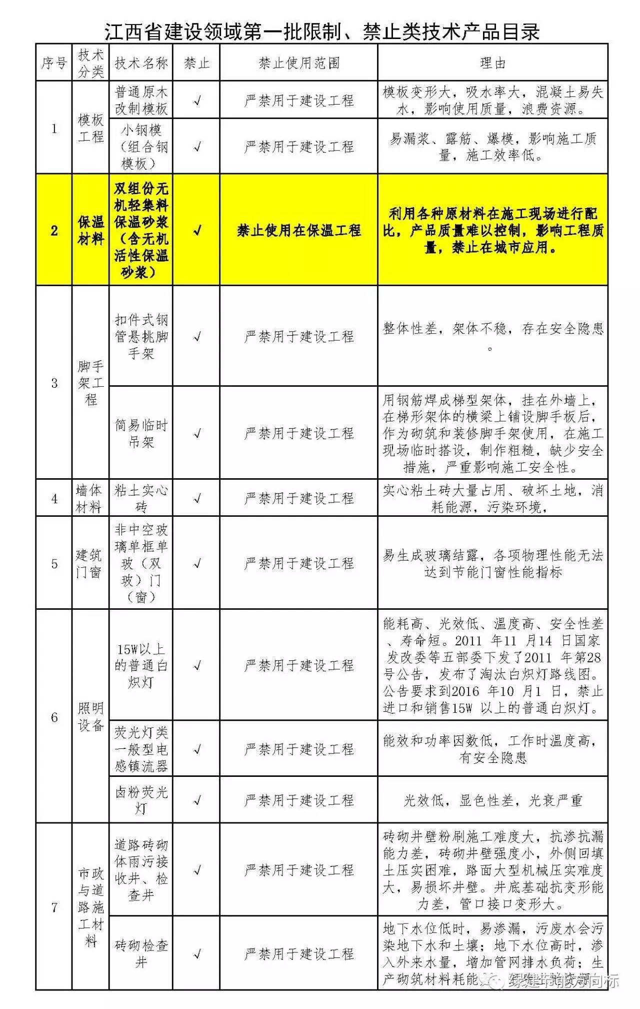 江西省發佈建材禁止限制使用目錄無機保溫砂漿與發泡水泥板再上榜