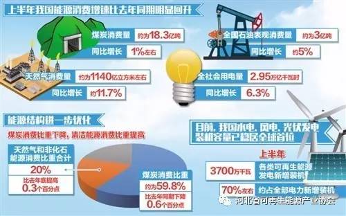 上半年能源消费总体回暖,结构不断优化 能源需求变化折射新旧动能