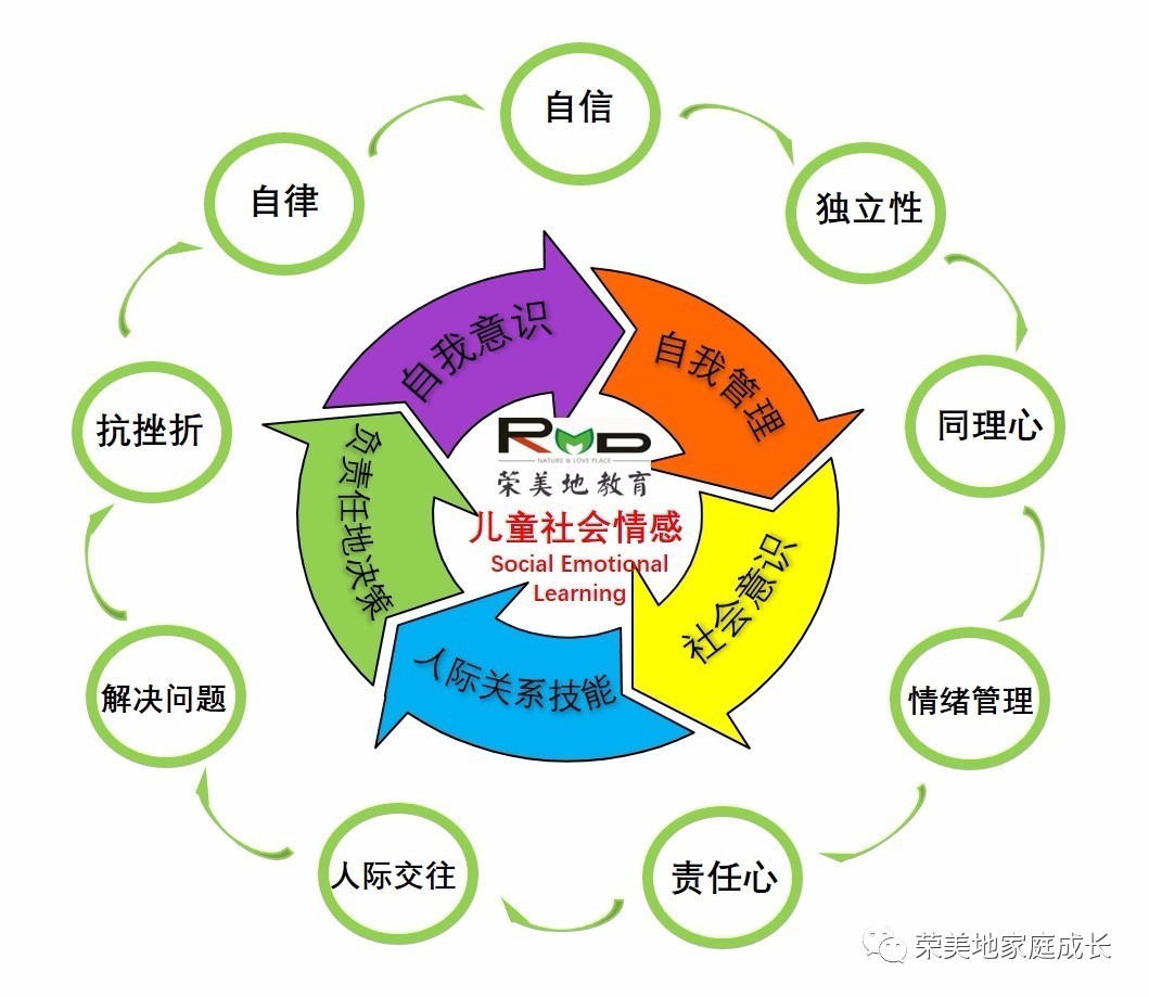 抓住暑期机遇,迎接崭新学期|儿童sel社会情感课8.8开班啦!