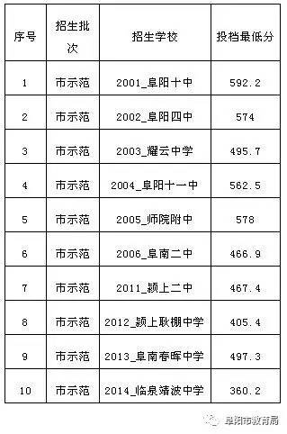 【中考专题】阜阳市2017年普通高中 录取市示范投档分数线