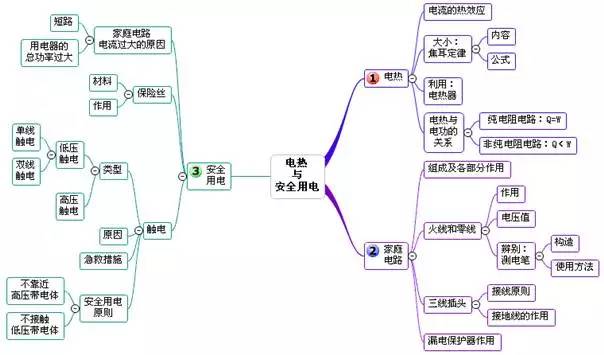 物態變化3,透鏡及其應用2,光現象1,聲現象初中物理章節思維導圖暑期