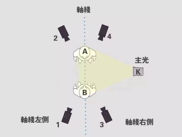 摄影师要掌握的7种布光思路