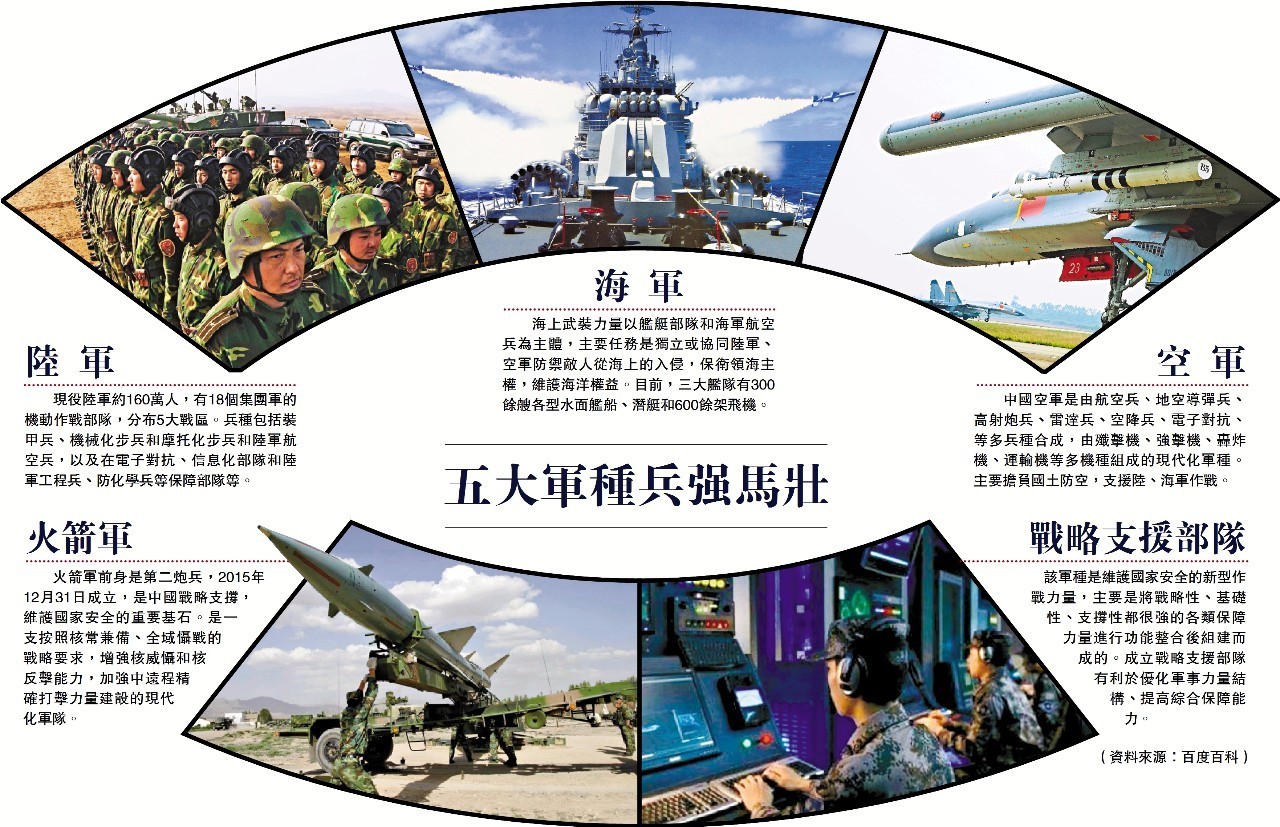 分別為:陸軍,海軍,空軍,火箭軍,戰略支援部隊