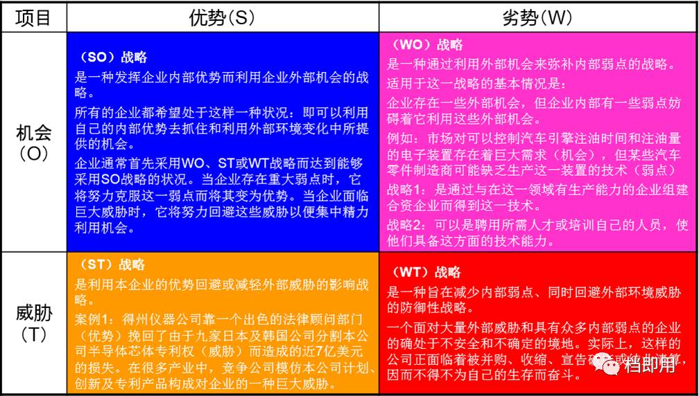 最全面的高级swot分析法