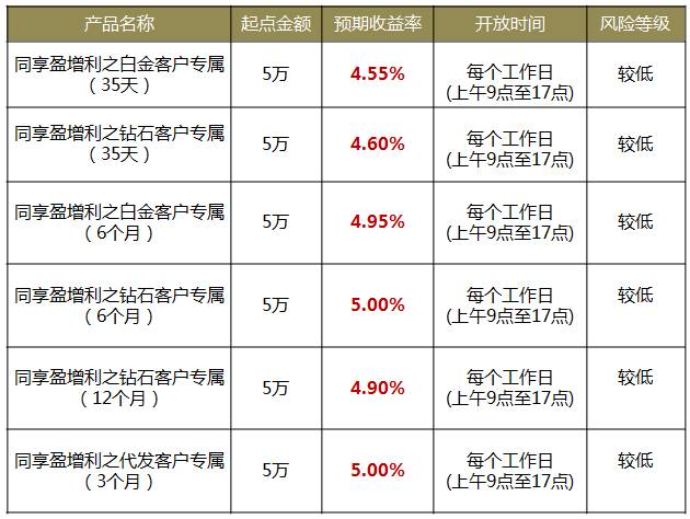 浦发银行本周理财产品速递(7月24日-7月30日)